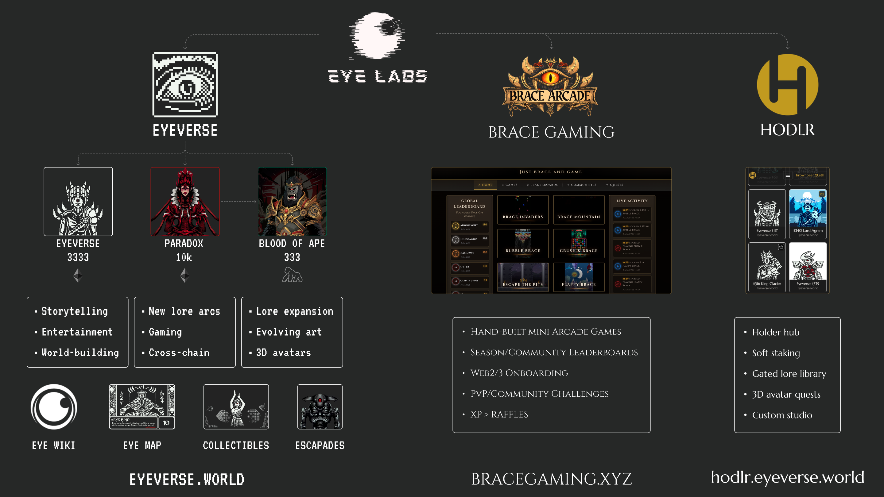 Eye Labs ecosystem map showing Eyeverse, Brace Gaming, and Hodlr